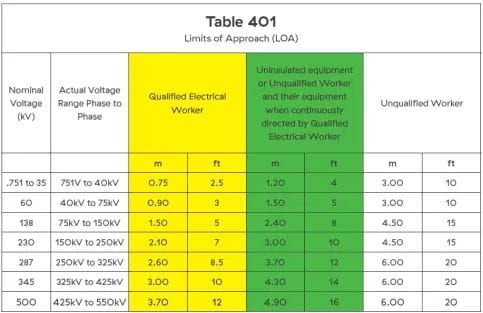 BC Hydro Limits of Approach (LOA) chart on Table 401