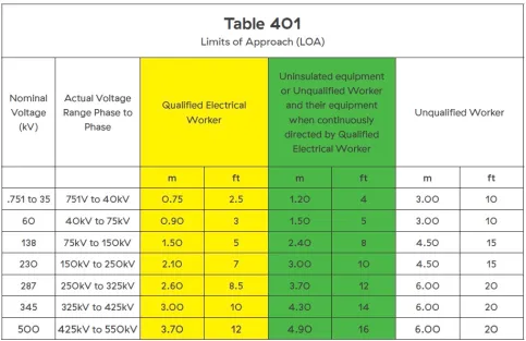 BC Hydro Limits of Approach (LOA) chart on Table 401